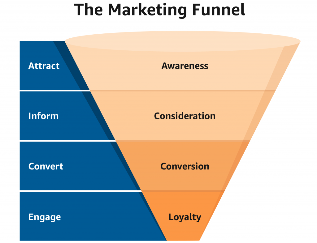 marketing funnel